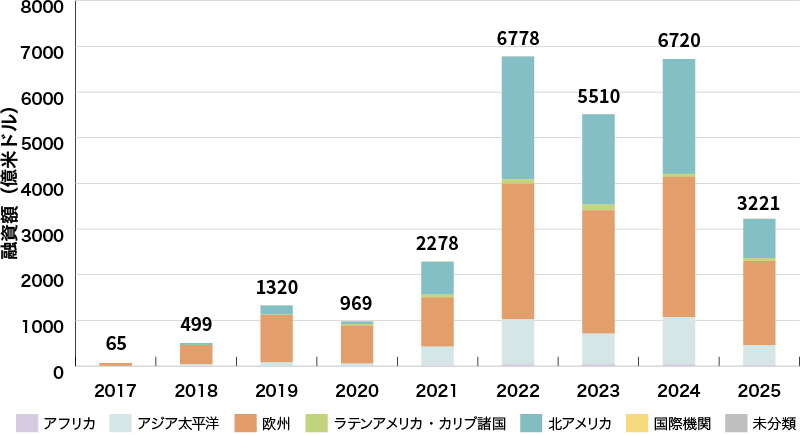 イラスト：世界のサステナビリティ・リンク・ローン組成額の推移グラフ