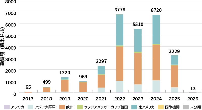 イラスト：世界のサステナビリティ・リンク・ローン組成額の推移グラフ
