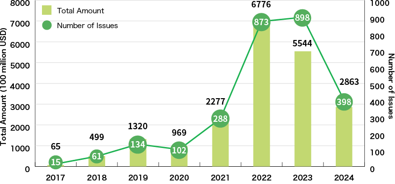 An Illustration:Global Sustainability-Linked Loan Amount