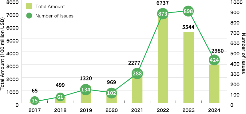 An Illustration:Global Sustainability-Linked Loan Amount