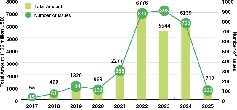 An Illustration:Global Sustainability-Linked Loan Amount