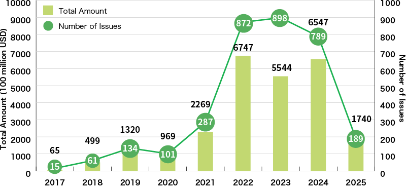 An Illustration:Global Sustainability-Linked Loan Amount