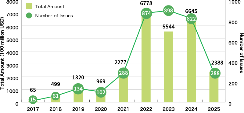 An Illustration:Global Sustainability-Linked Loan Amount