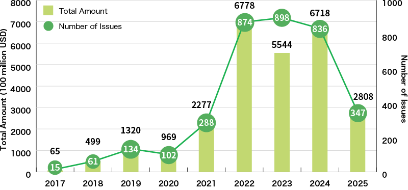 An Illustration:Global Sustainability-Linked Loan Amount