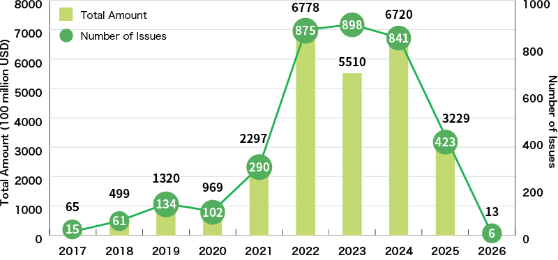 An Illustration:Global Sustainability-Linked Loan Amount