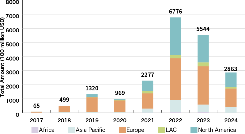 Global Sustainability-Linked Loan Amount (by Region)