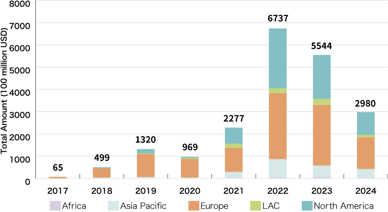 Global Sustainability-Linked Loan Amount (by Region)