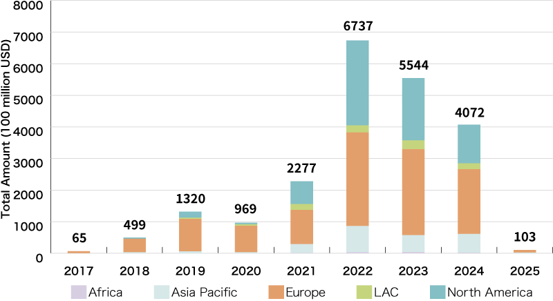 Global Sustainability-Linked Loan Amount (by Region)