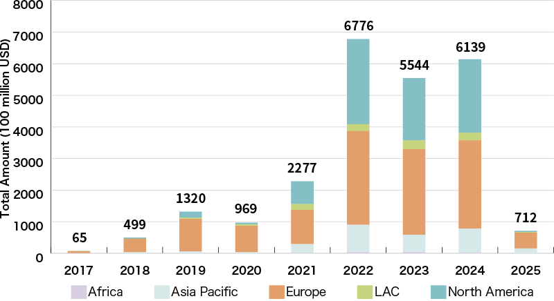 Global Sustainability-Linked Loan Amount (by Region)