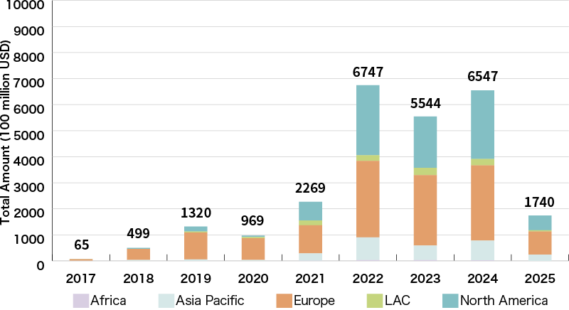 Global Sustainability-Linked Loan Amount (by Region)