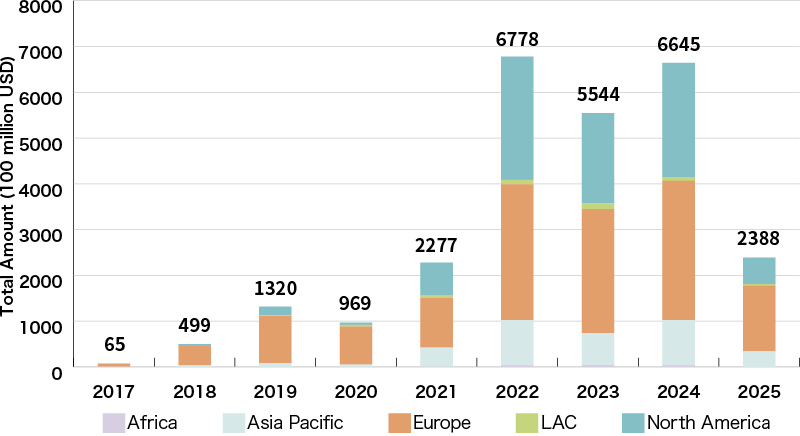 Global Sustainability-Linked Loan Amount (by Region)