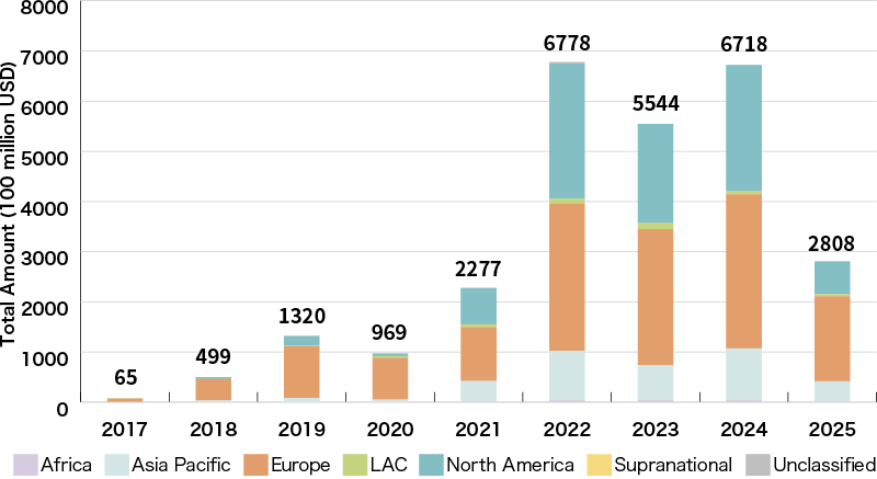 Global Sustainability-Linked Loan Amount (by Region)