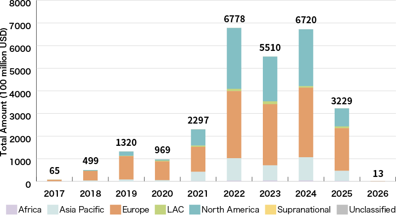 Global Sustainability-Linked Loan Amount (by Region)