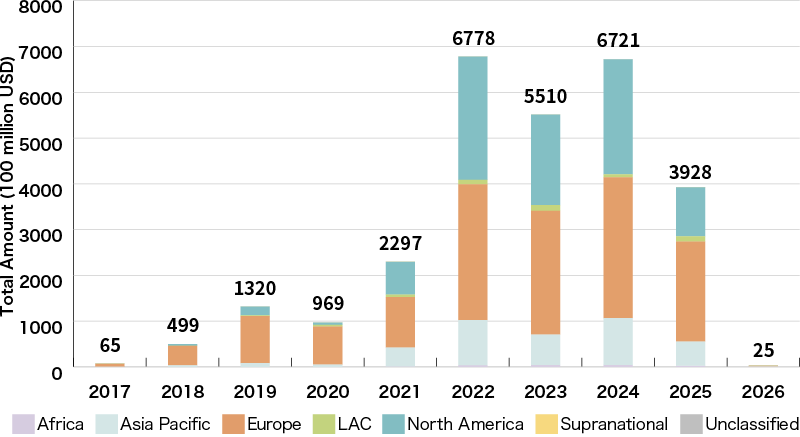 Global Sustainability-Linked Loan Amount (by Region)