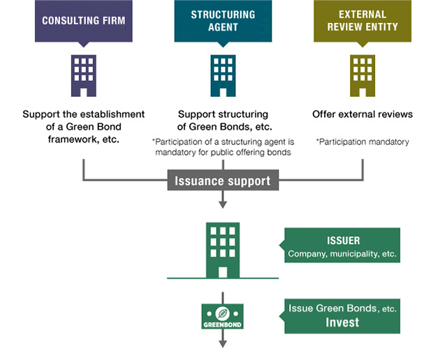 Basic Scheme | Financial Support Programme for Green Bond Issuance, etc ...