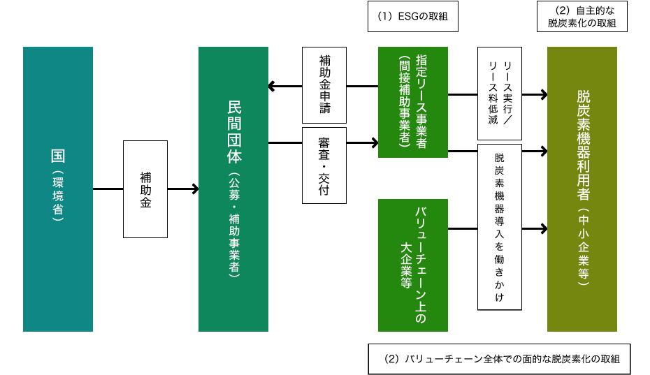 「ESGリース促進事業（あるいは脱炭素機器の導入促進に向けたリース補助事業）」の仕組みをわかりやすく示したフロー図。国（環境省）から出た補助金が、どのようなルートを辿って最終的な利用者（中小企業等）に届き、脱炭素化を推進するのかが描かれている。